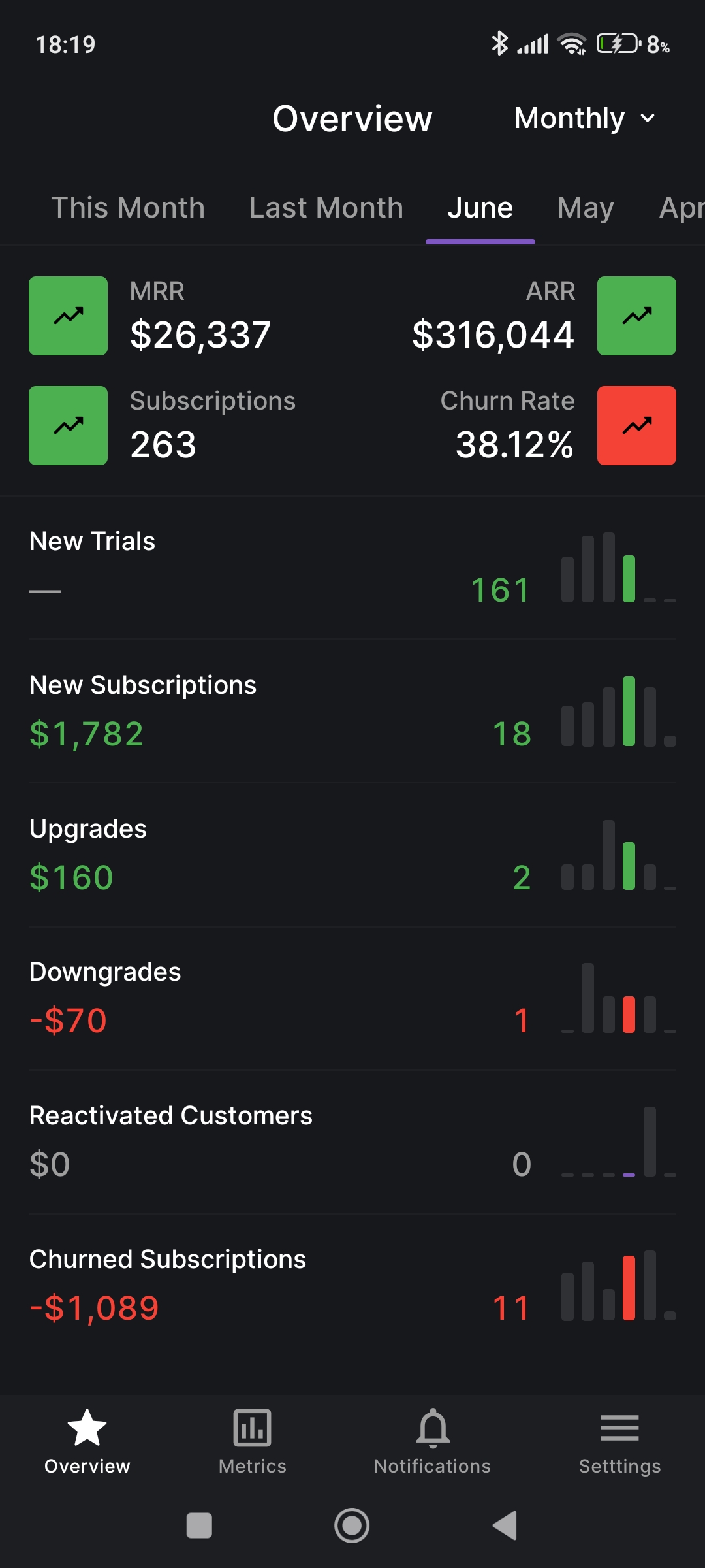 Growth Overview